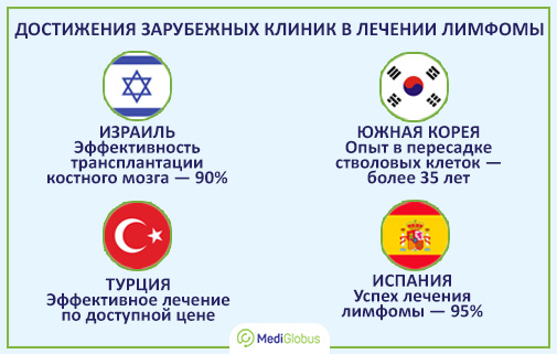 Эффективное лечение лимфомы в Израиле, Корее, Турции, Испании. Клиники и стоимость лечения.