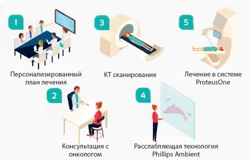 лечение рака стадии киронсалюд испания
