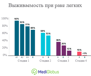 Сколько людей выживают при раке легких по стадиям