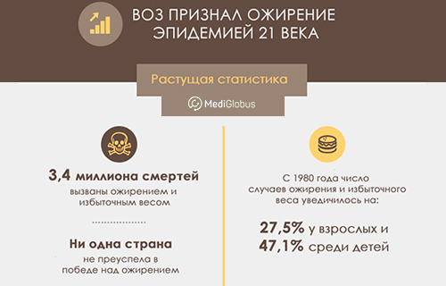 Сколько людей с ожирением в мире, какая опасность ожирения