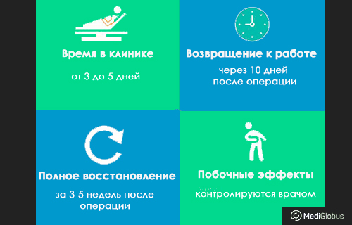 3-5 дней в госпитале после бариатрии, 3-5 недель полного восстановление после бариатрии